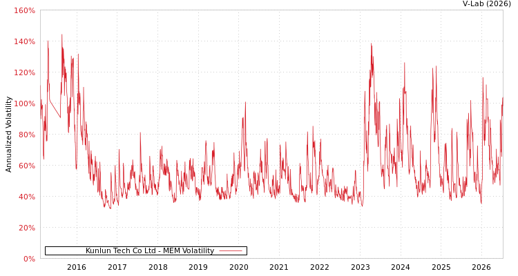 graph of Kunlun Tech Co Ltd MEM