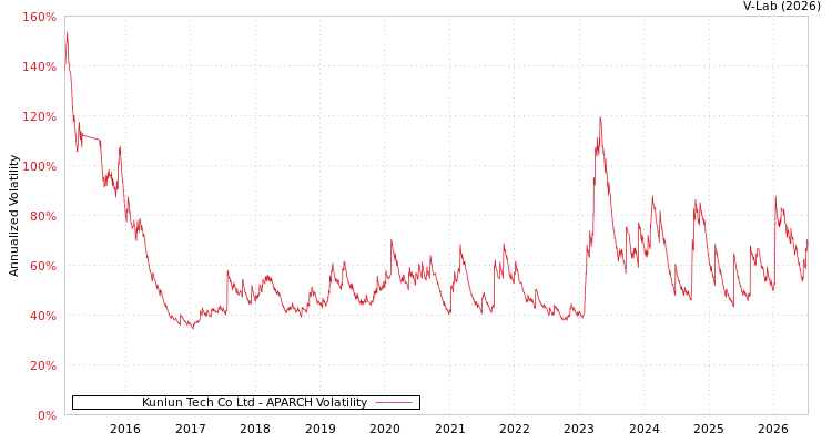 graph of Kunlun Tech Co Ltd APARCH