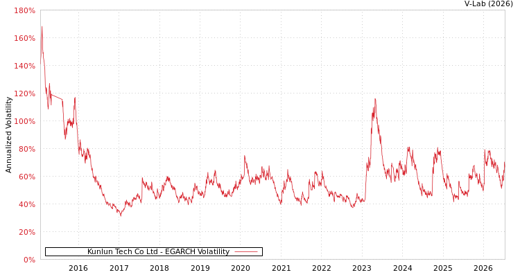 graph of Kunlun Tech Co Ltd EGARCH
