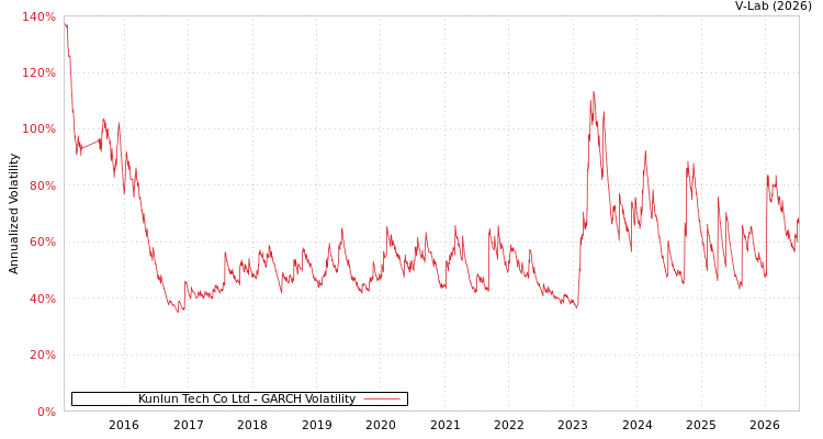 graph of Kunlun Tech Co Ltd GARCH