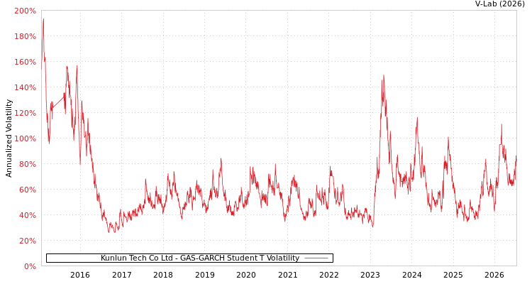 graph of Kunlun Tech Co Ltd GAS-GARCH-T