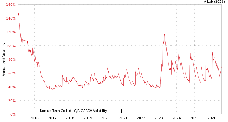 graph of Kunlun Tech Co Ltd GJR-GARCH