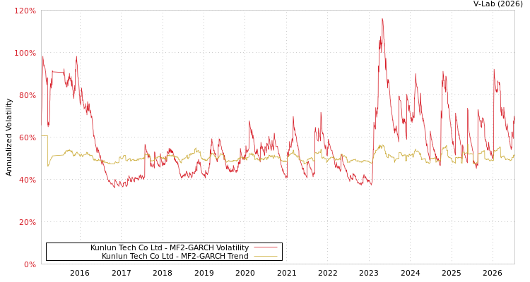 graph of Kunlun Tech Co Ltd MF2-GARCH