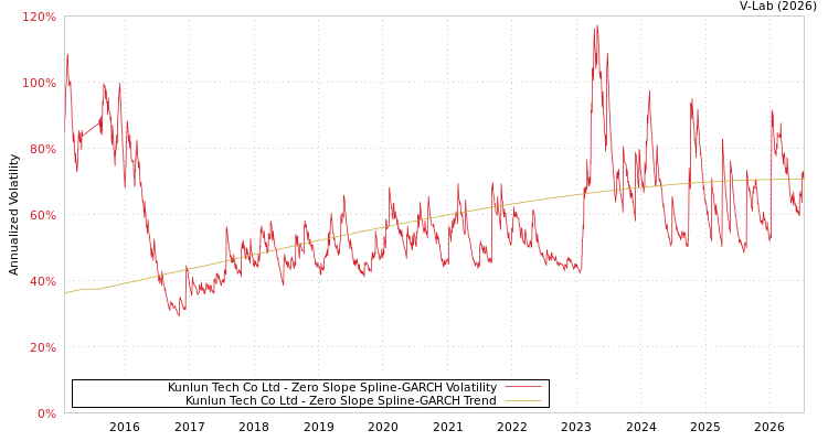 graph of Kunlun Tech Co Ltd S0GARCH