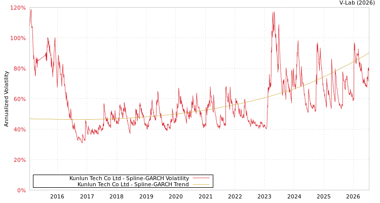 graph of Kunlun Tech Co Ltd SGARCH