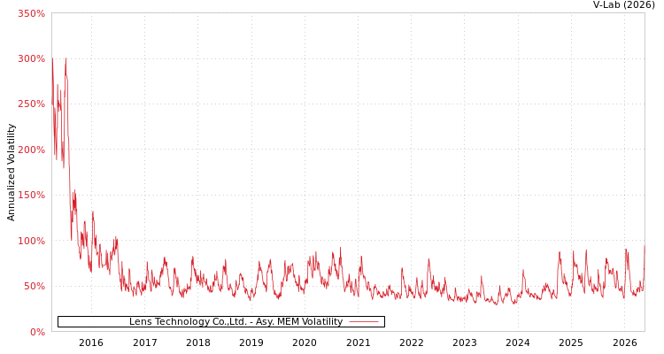 graph of 藍思科技 AMEM