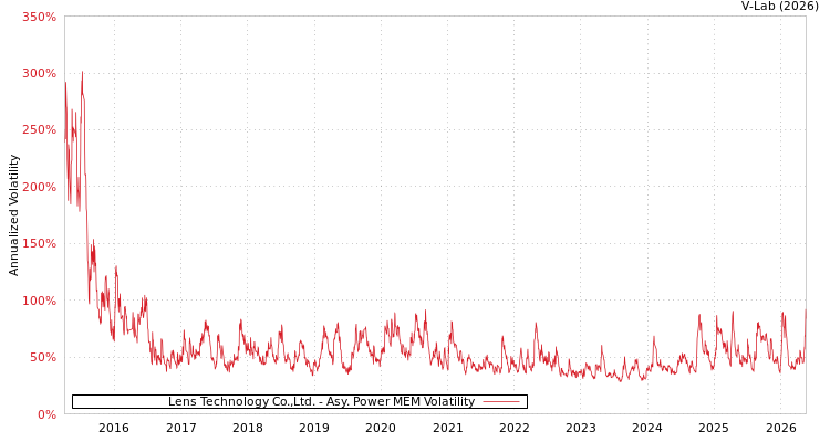 graph of 藍思科技 APMEM