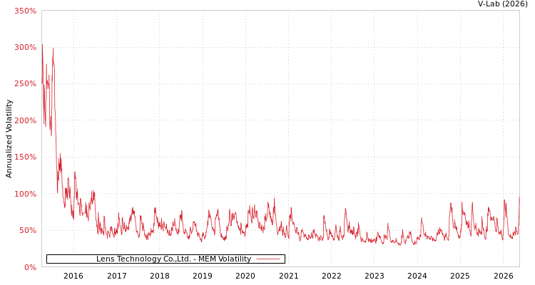 graph of 藍思科技 MEM