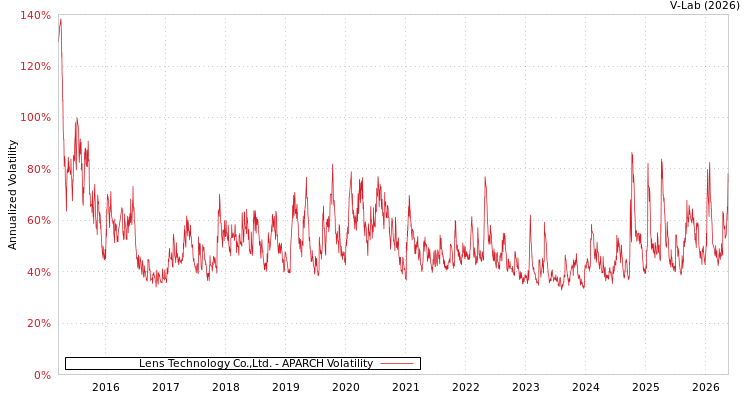 graph of 藍思科技 APARCH