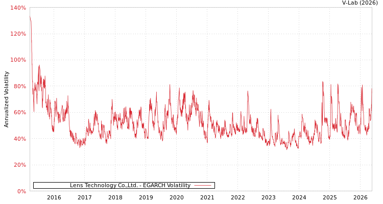 graph of 藍思科技 EGARCH