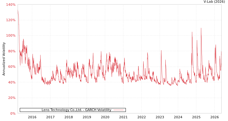 graph of 藍思科技 GARCH