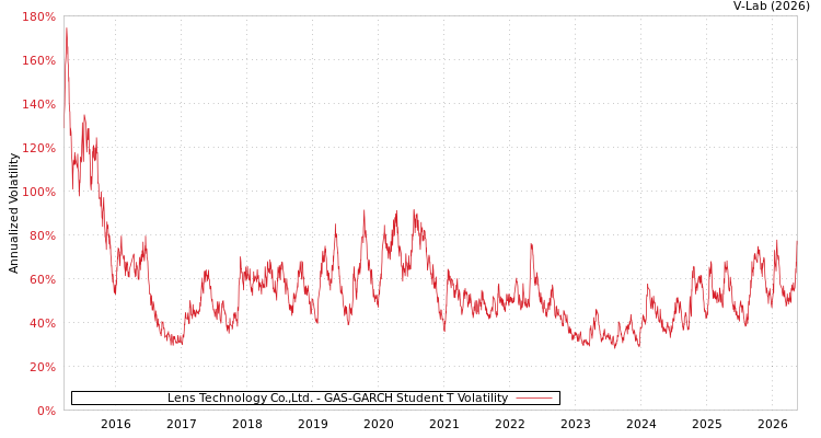 graph of 藍思科技 GAS-GARCH-T