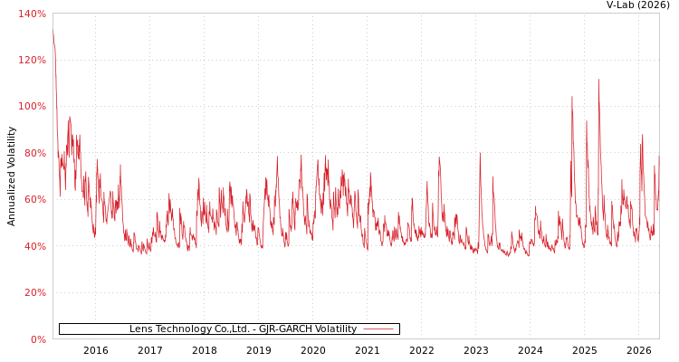 graph of 藍思科技 GJR-GARCH
