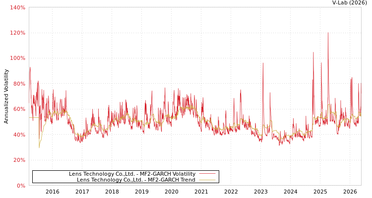 graph of 藍思科技 MF2-GARCH