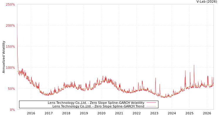 graph of 藍思科技 S0GARCH