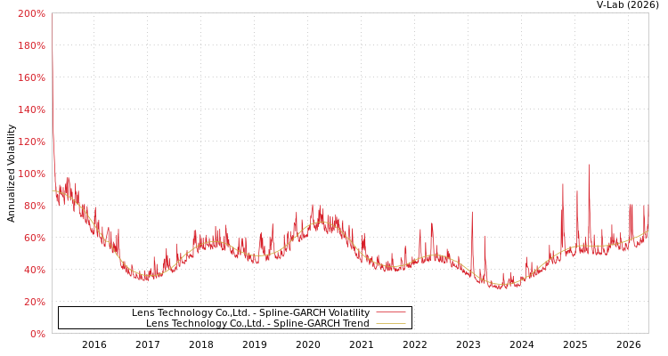 graph of 藍思科技 SGARCH