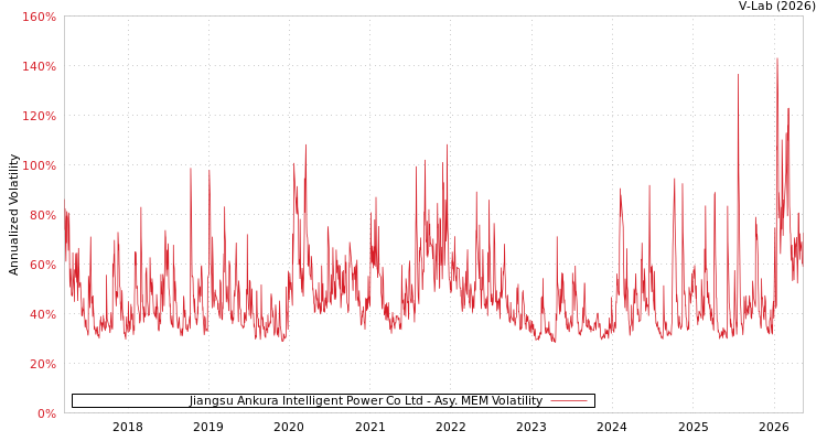 graph of Jiangsu Ankura Intelligent Power Co Ltd AMEM
