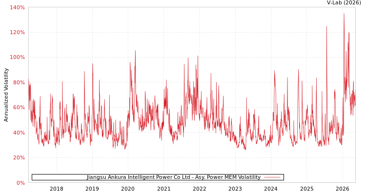 graph of Jiangsu Ankura Intelligent Power Co Ltd APMEM