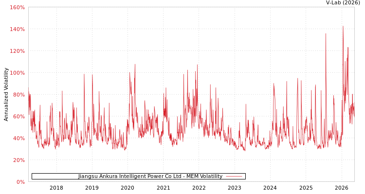 graph of Jiangsu Ankura Intelligent Power Co Ltd MEM