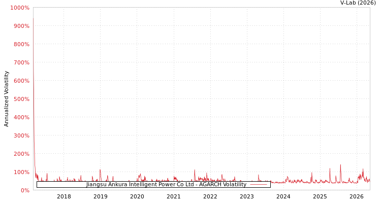graph of Jiangsu Ankura Intelligent Power Co Ltd AGARCH
