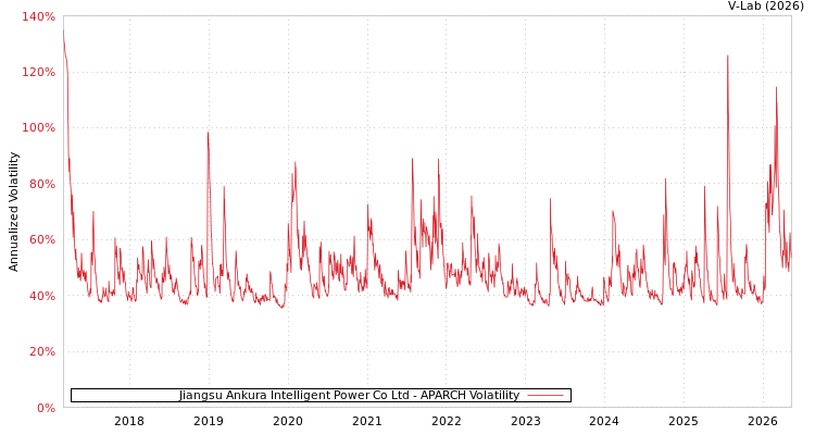 graph of Jiangsu Ankura Intelligent Power Co Ltd APARCH