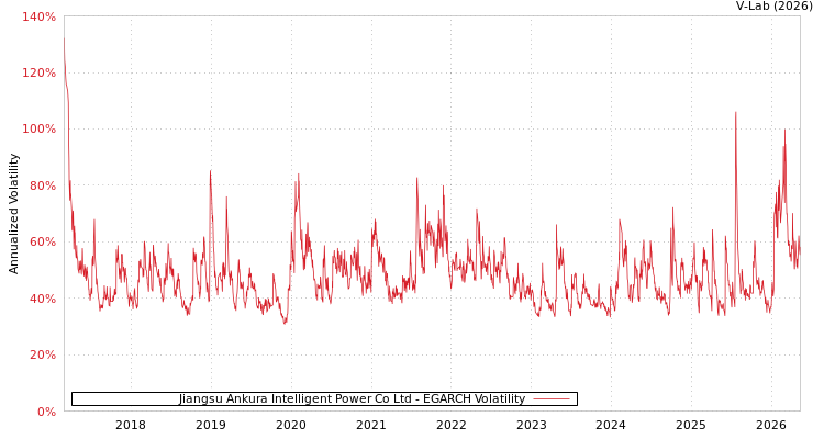 graph of Jiangsu Ankura Intelligent Power Co Ltd EGARCH
