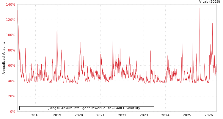 graph of Jiangsu Ankura Intelligent Power Co Ltd GARCH
