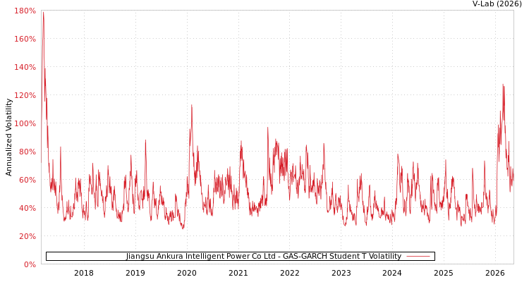 graph of Jiangsu Ankura Intelligent Power Co Ltd GAS-GARCH-T