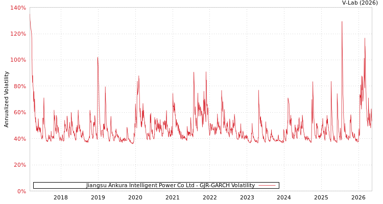 graph of Jiangsu Ankura Intelligent Power Co Ltd GJR-GARCH