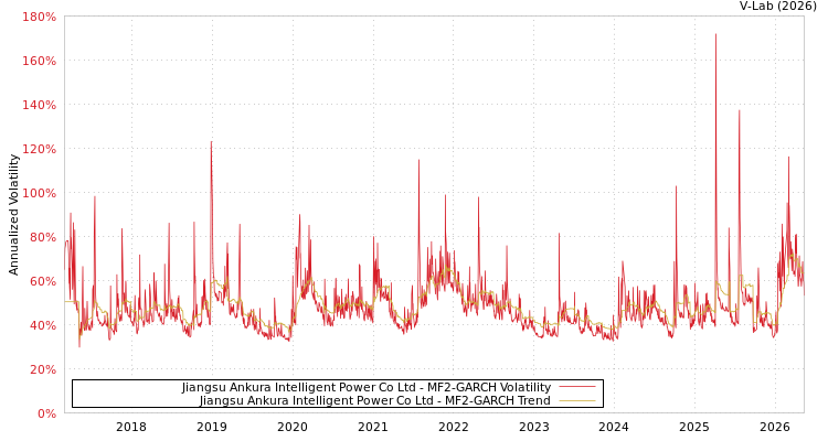 graph of Jiangsu Ankura Intelligent Power Co Ltd MF2-GARCH