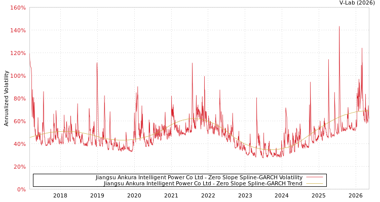 graph of Jiangsu Ankura Intelligent Power Co Ltd S0GARCH