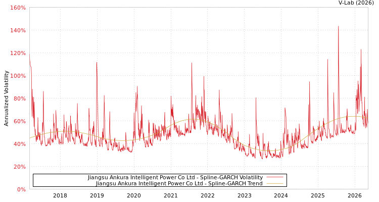 graph of Jiangsu Ankura Intelligent Power Co Ltd SGARCH