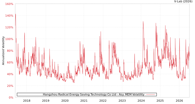 graph of Hangzhou Radical Energy Saving Technology Co Ltd AMEM