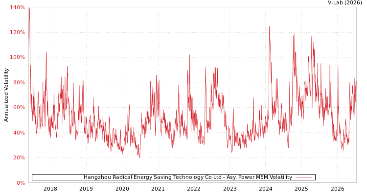 graph of Hangzhou Radical Energy Saving Technology Co Ltd APMEM