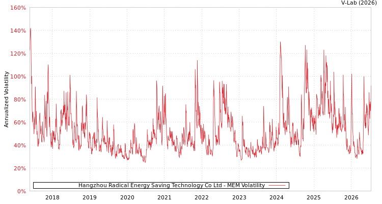 graph of Hangzhou Radical Energy Saving Technology Co Ltd MEM