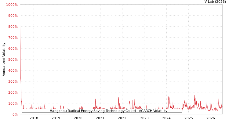 graph of Hangzhou Radical Energy Saving Technology Co Ltd AGARCH