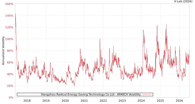graph of Hangzhou Radical Energy Saving Technology Co Ltd APARCH