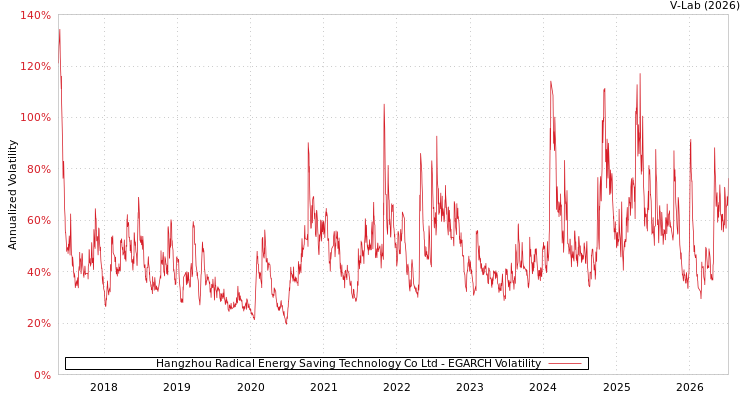 graph of Hangzhou Radical Energy Saving Technology Co Ltd EGARCH
