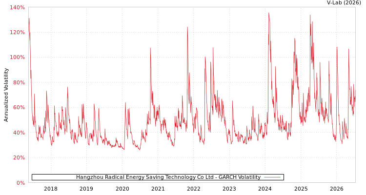graph of Hangzhou Radical Energy Saving Technology Co Ltd GARCH