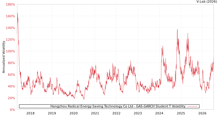 graph of Hangzhou Radical Energy Saving Technology Co Ltd GAS-GARCH-T