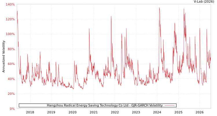 graph of Hangzhou Radical Energy Saving Technology Co Ltd GJR-GARCH