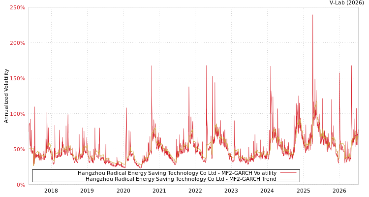 graph of Hangzhou Radical Energy Saving Technology Co Ltd MF2-GARCH