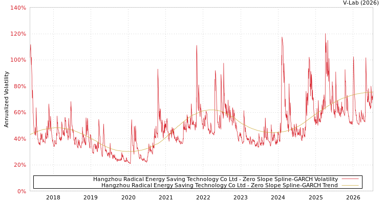 graph of Hangzhou Radical Energy Saving Technology Co Ltd S0GARCH