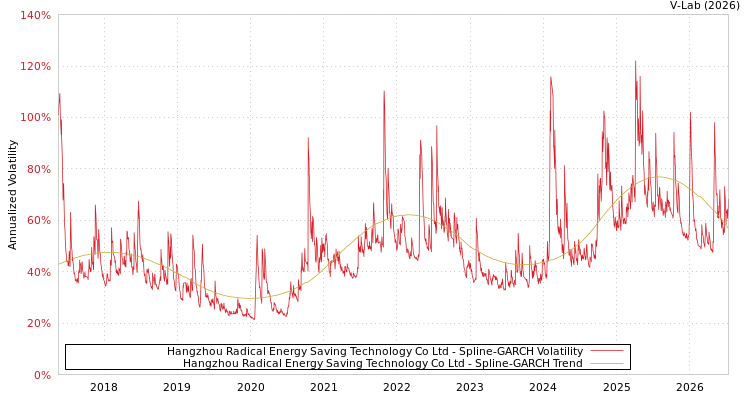 graph of Hangzhou Radical Energy Saving Technology Co Ltd SGARCH