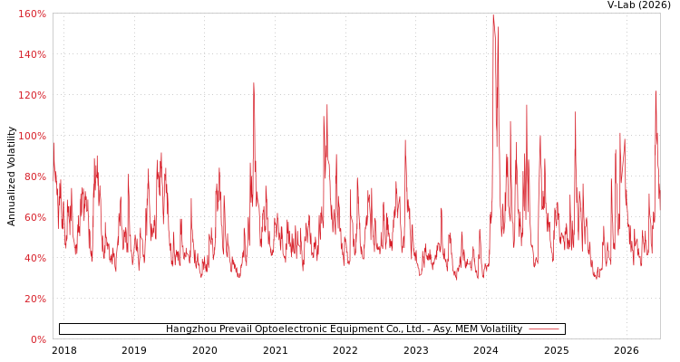 graph of Hangzhou Prevail Optoelectronic Equipment Co., Ltd. AMEM