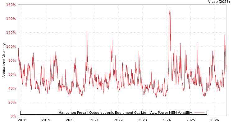 graph of Hangzhou Prevail Optoelectronic Equipment Co., Ltd. APMEM