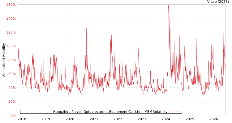 graph of Hangzhou Prevail Optoelectronic Equipment Co., Ltd. MEM