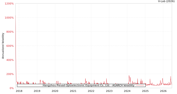graph of Hangzhou Prevail Optoelectronic Equipment Co., Ltd. AGARCH