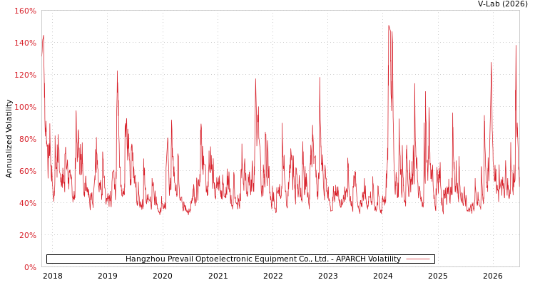 graph of Hangzhou Prevail Optoelectronic Equipment Co., Ltd. APARCH
