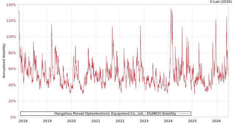 graph of Hangzhou Prevail Optoelectronic Equipment Co., Ltd. EGARCH